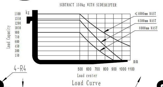 1ton 1.5ton Electric Reach Truck with Battery and Charger 11m 12m Tcm/Linde/Yale/Toyota/Crown/Hyster/Heli/Ep/Hangcha